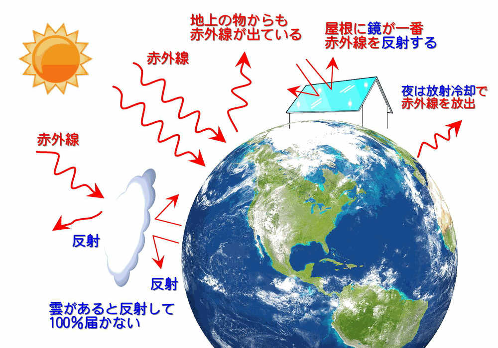 赤外線の放射