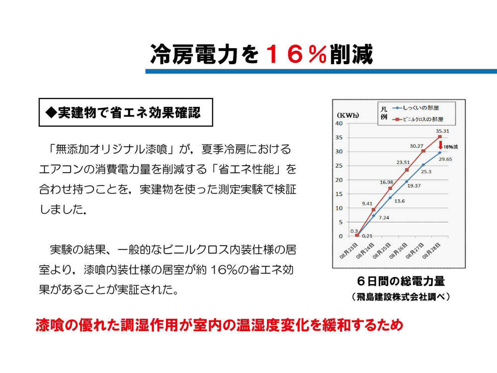 冷房電力16%低減