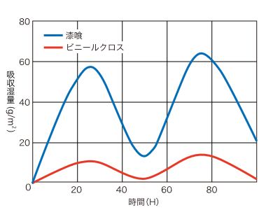 漆喰とビニールクロスの吸放湿量比較