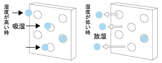 ※漆喰は、微細な多孔質の素材であるため、優れた吸湿・放湿性がある。