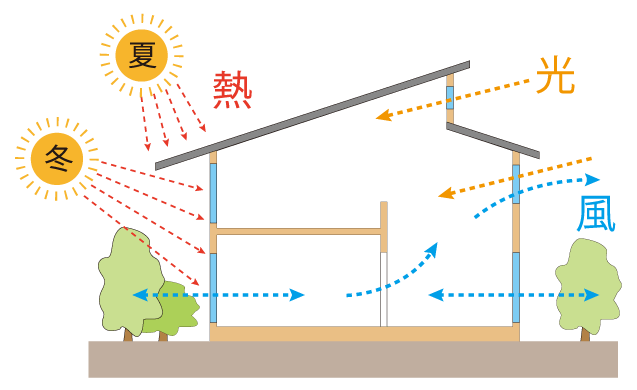 自然光の入射角度を計算したパッシブデザイン