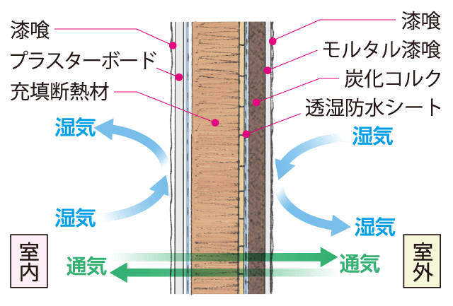 湿気がこもらないバンドールの壁構造